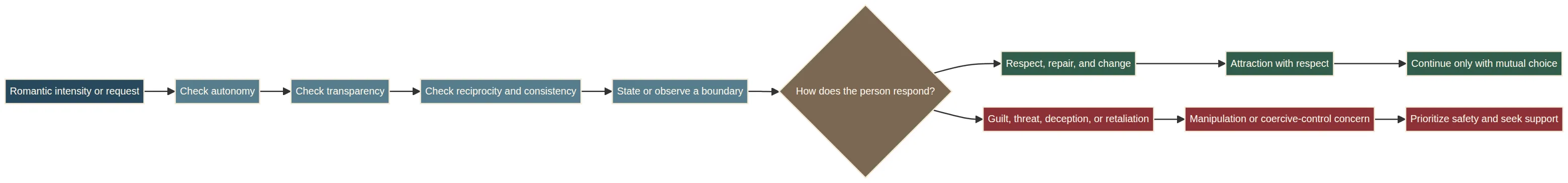 Attraction versus manipulation framework: compare autonomy, transparency, reciprocity, consistency, boundaries, and response to no