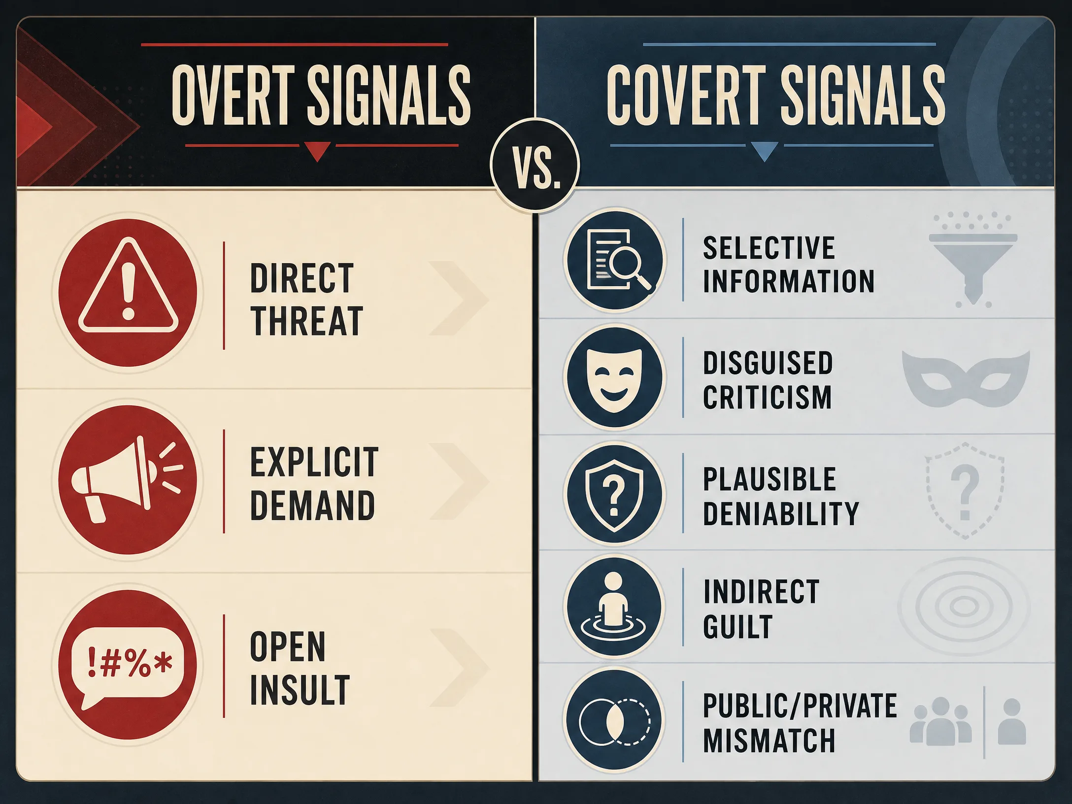 Overt signals compared with covert signals, including direct demands, selective information, disguised criticism, plausible deniability, indirect guilt, and public-private mismatch