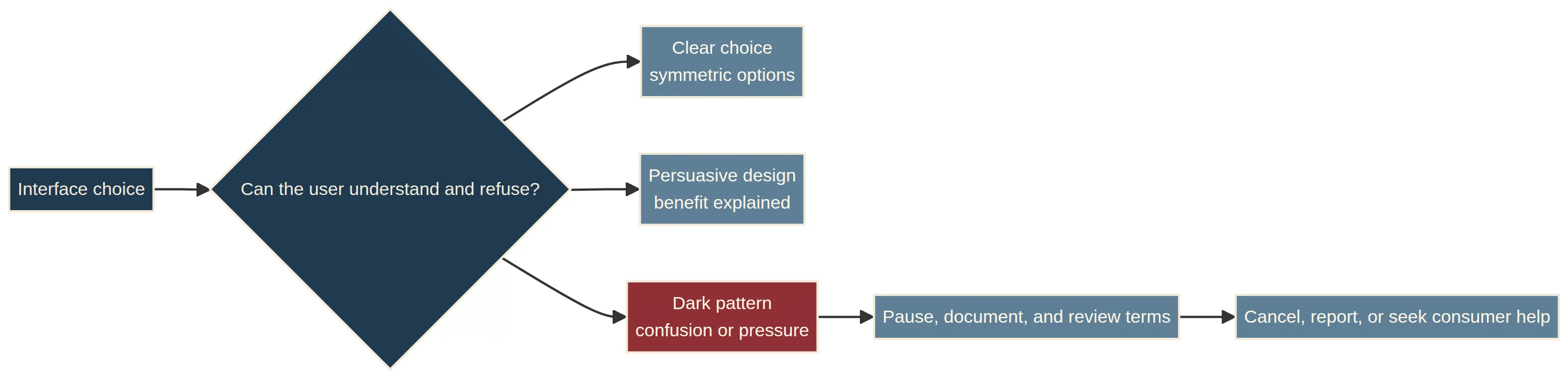 A framework comparing clear choice architecture, persuasive design, and deceptive dark patterns