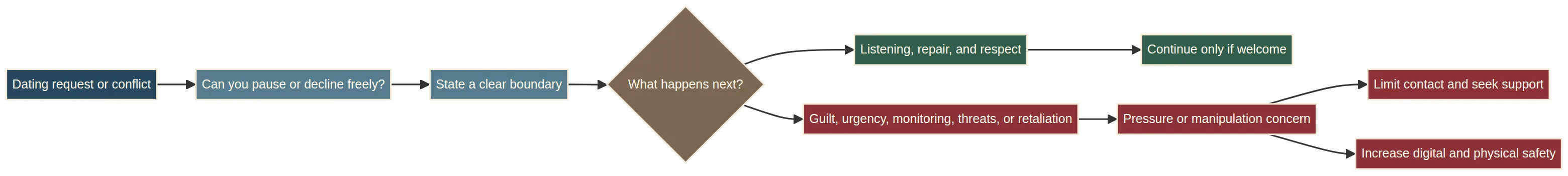 How to Recognize Pressure, Guilt, and Manipulation in Dating