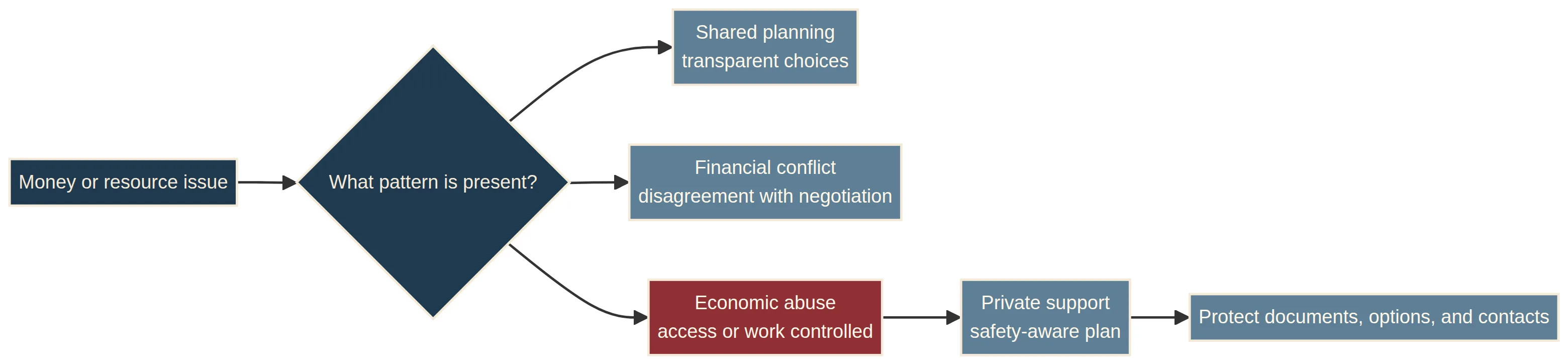 Shared financial planning, financial conflict, and economic abuse compared through transparency, negotiation, control, and private support