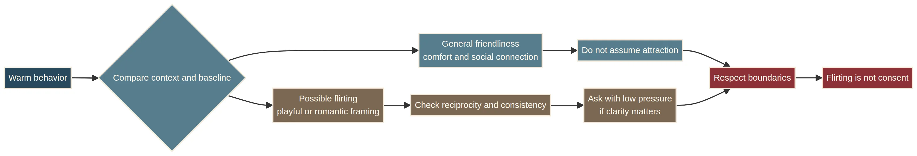 Flirting vs Friendly: How to Tell the Difference Without Guessing