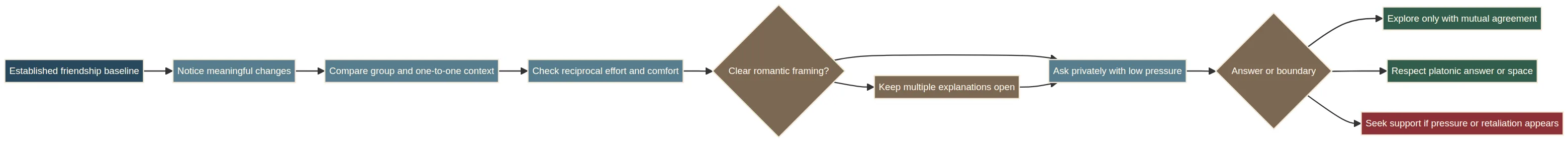 How to Know If Your Friend Likes You Romantically: Signs, Limits, and Next Steps