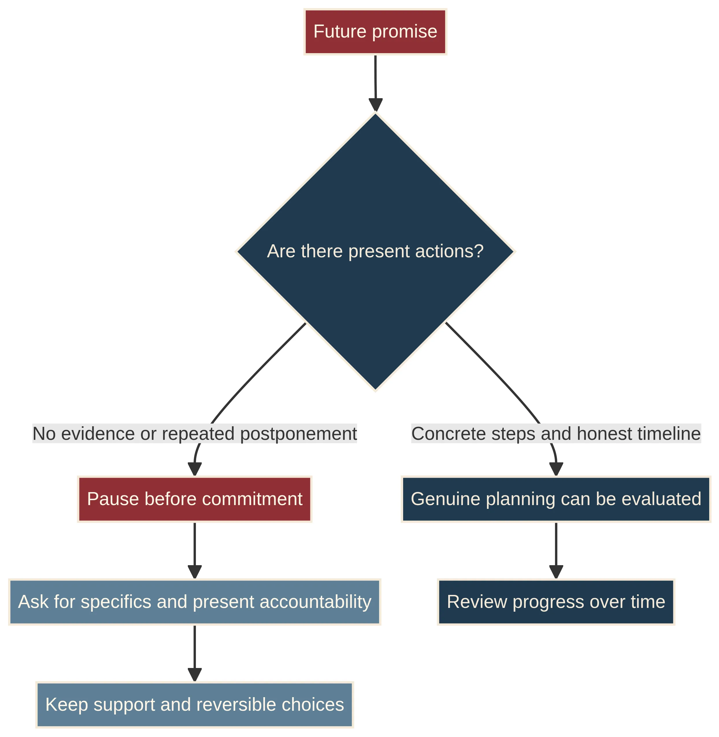 A future-faking decision path comparing promises with present evidence, concrete steps, and a safe pause
