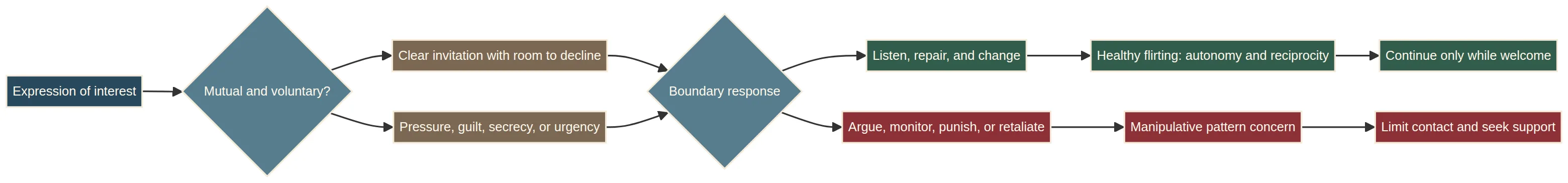 A decision path for comparing healthy flirting with pressure, guilt, deception, monitoring, and retaliation
