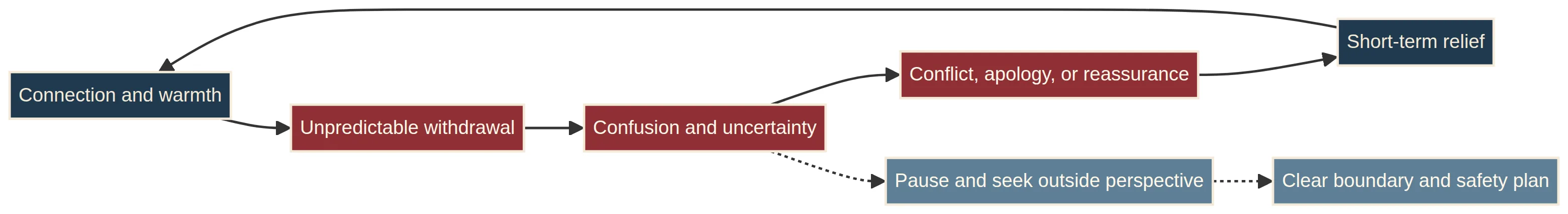 Intermittent reinforcement represented through a push-pull cycle and a safety-aware pause