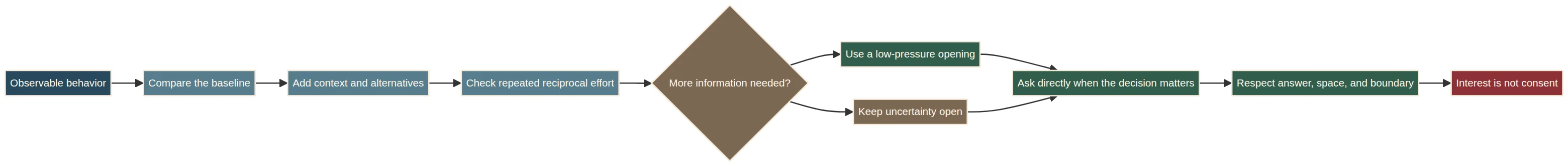 Indirect romantic-interest framework: observe behavior, compare the baseline, add context, check reciprocity, and communicate without pressure