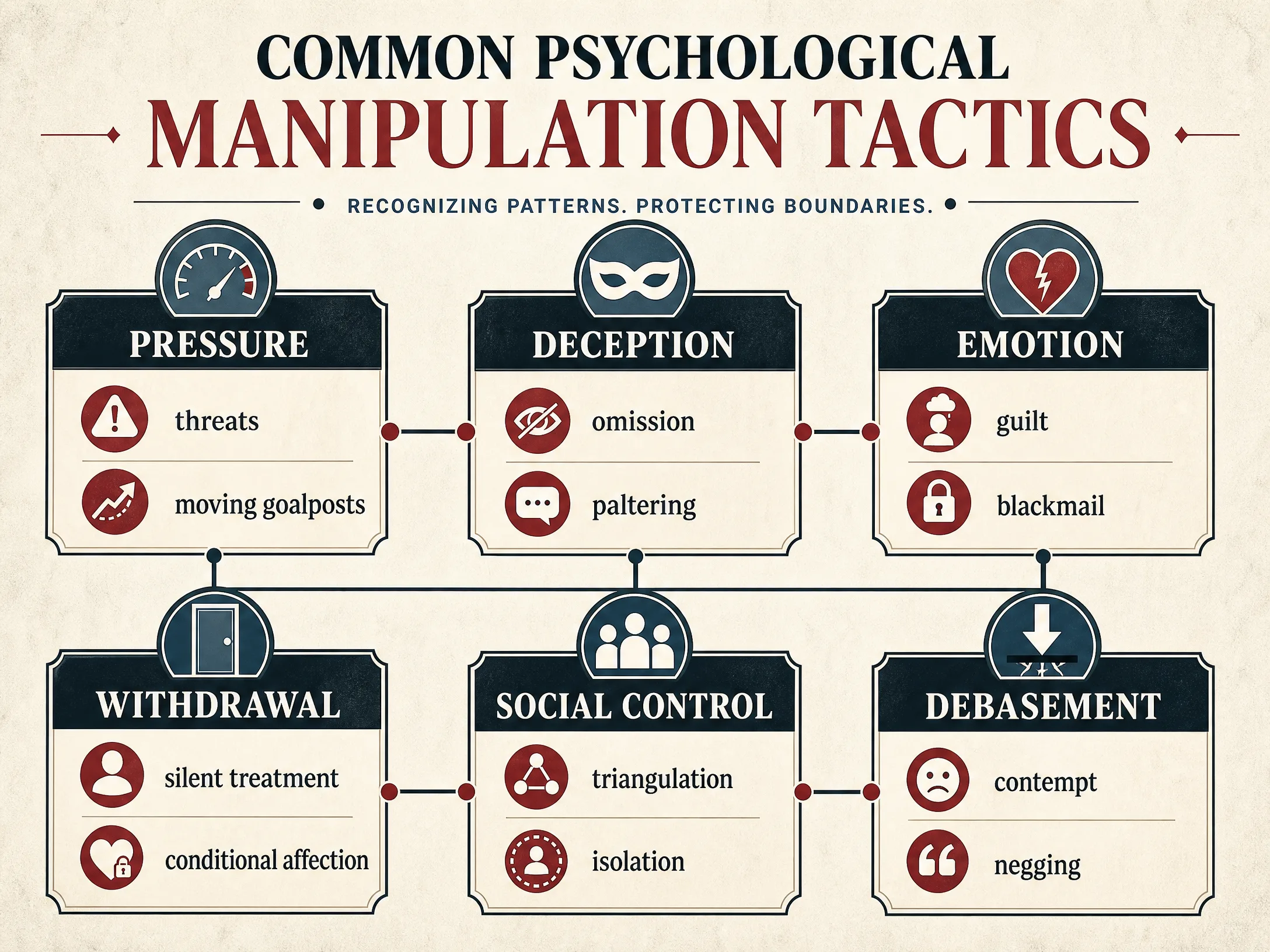 Matrix of common psychological manipulation tactics grouped by pressure, deception, emotion, withdrawal, social control, and debasement