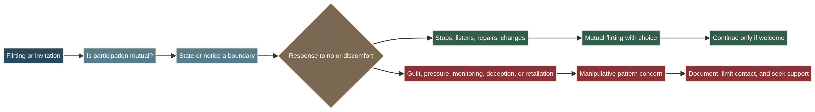 A decision framework for separating mutual flirting from pressure, guilt, deception, boundary testing, and retaliation