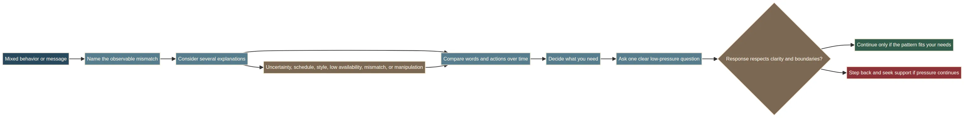 A mixed-signals dating framework comparing behavior, possible explanations, clarity, and boundaries