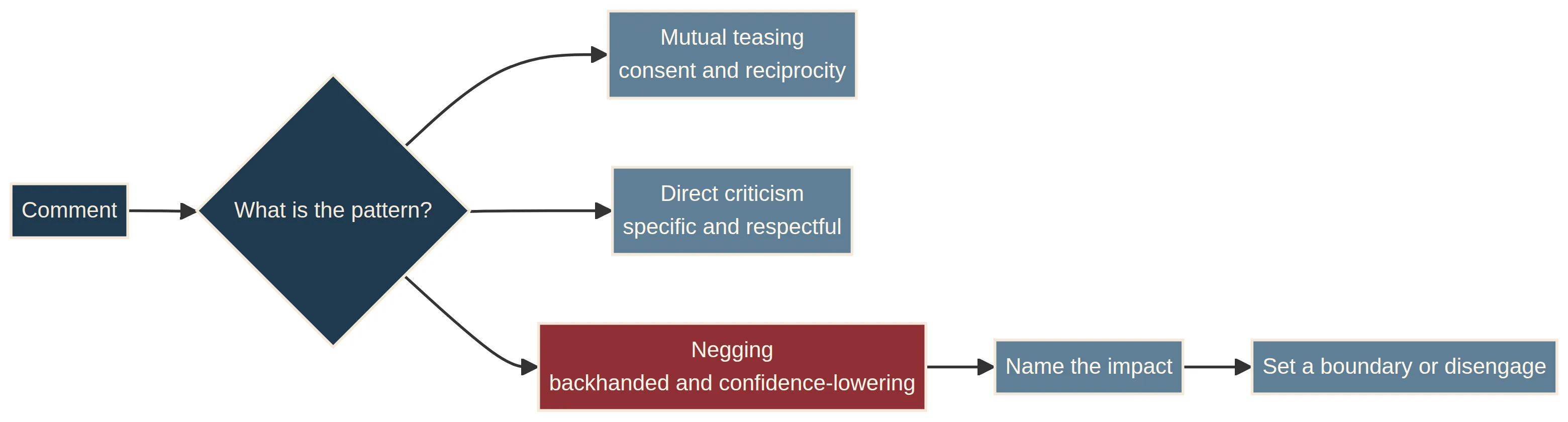 A recognition framework comparing mutual teasing, direct criticism, and confidence-undermining negging