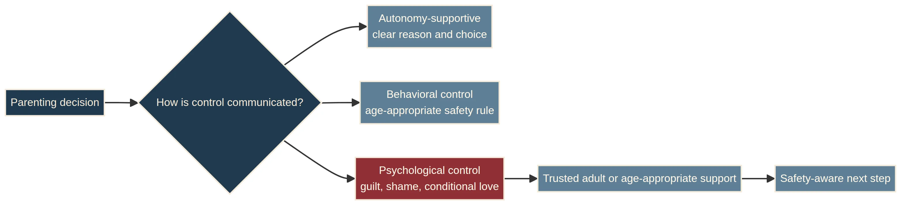 A framework comparing autonomy-supportive parenting, behavioral control, and psychological control