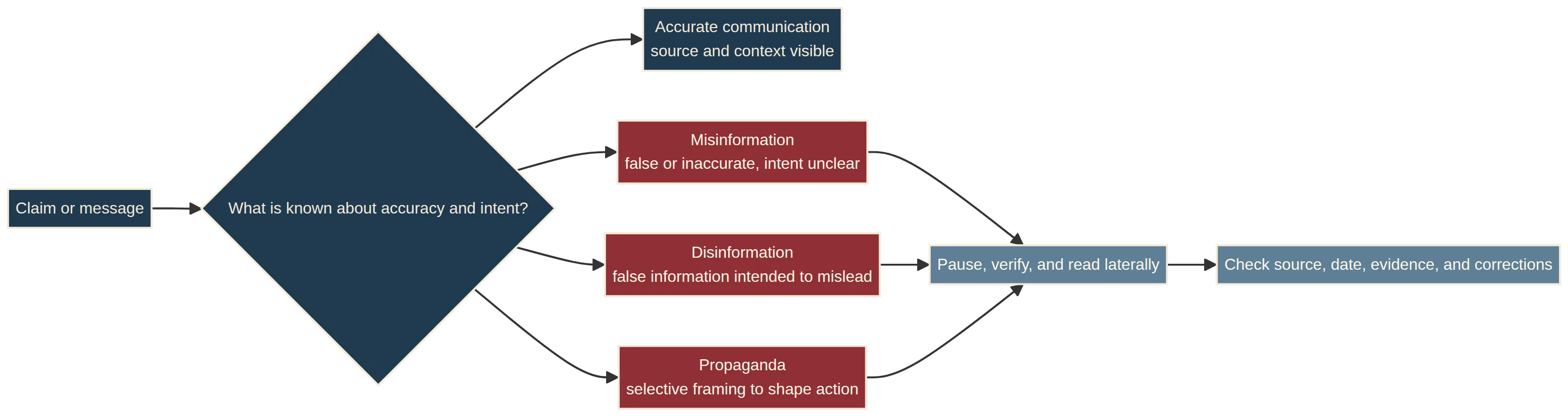 A framework comparing accurate communication, misinformation, disinformation, propaganda, and verification