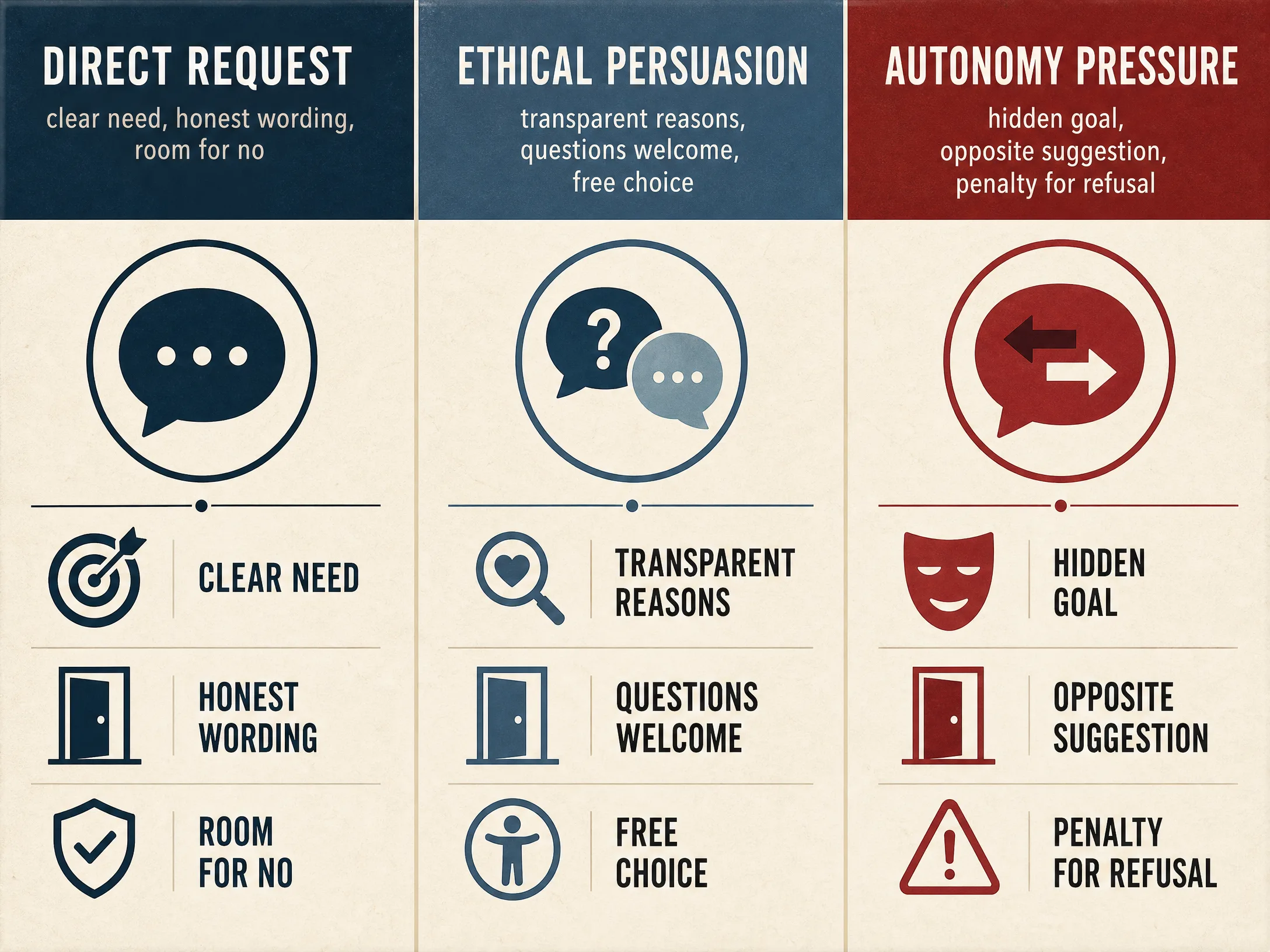 Direct request, ethical persuasion, and autonomy pressure compared through clear need, transparent reasons, hidden goals, and penalties for refusal
