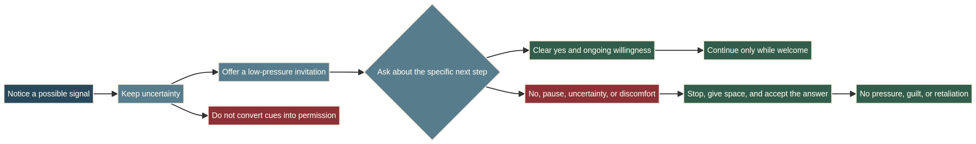 The responsible consent ladder: notice a possible cue, offer a low-pressure invitation, ask about the specific next step, confirm, and accept no or pause