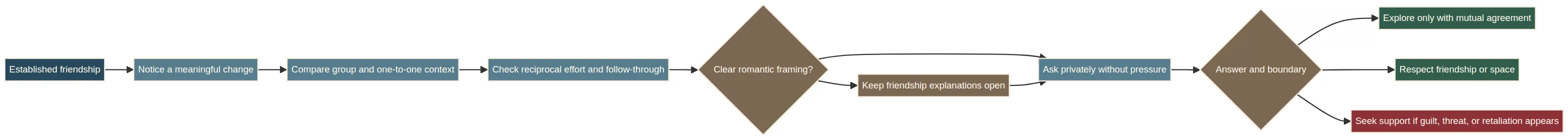 More-than-friends framework: compare the baseline, notice a meaningful change, check reciprocity, communicate, and respect the answer