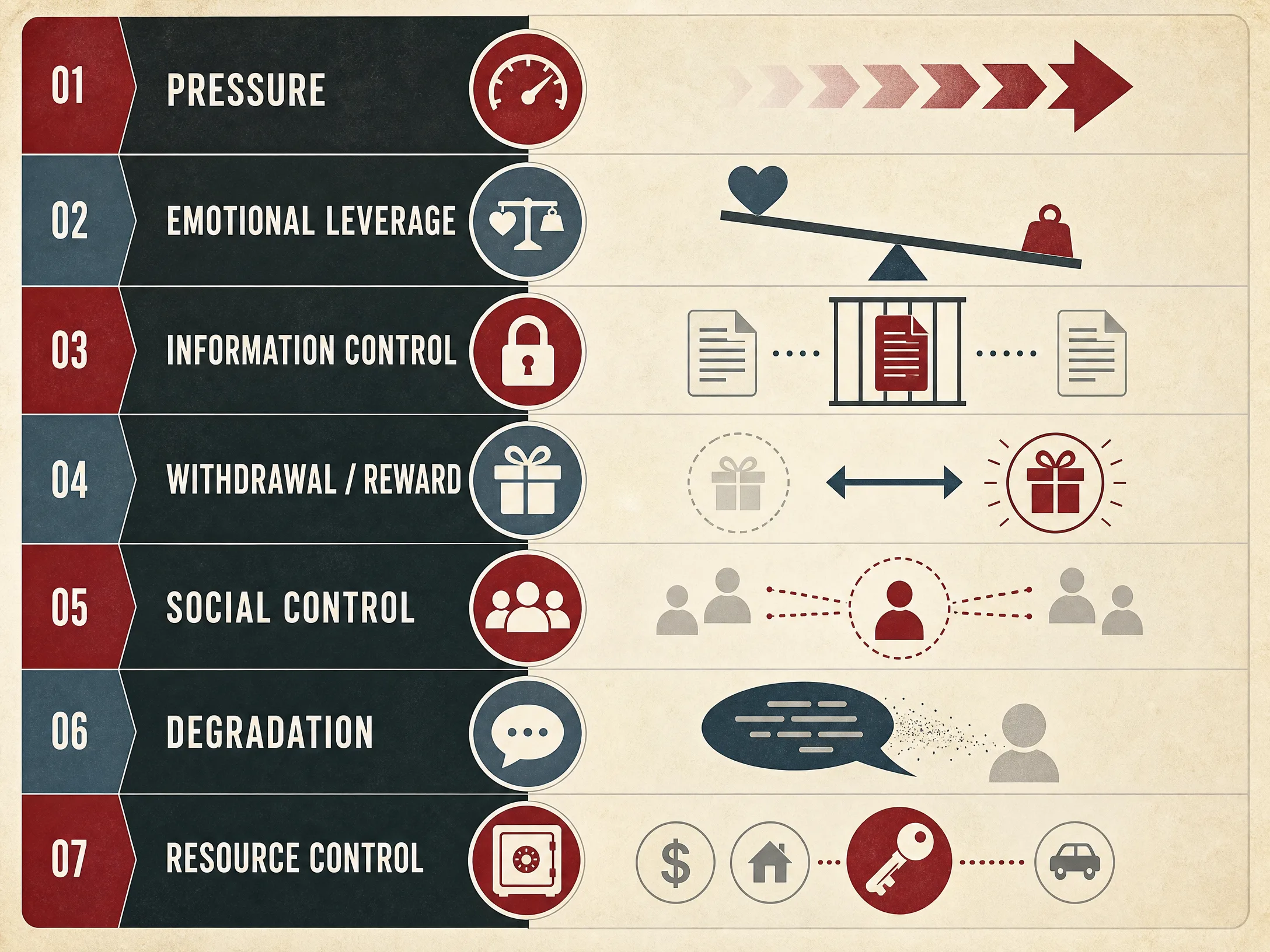 Seven possible manipulation styles organized as pressure, emotional leverage, information control, withdrawal and reward, social control, degradation, and resource control
