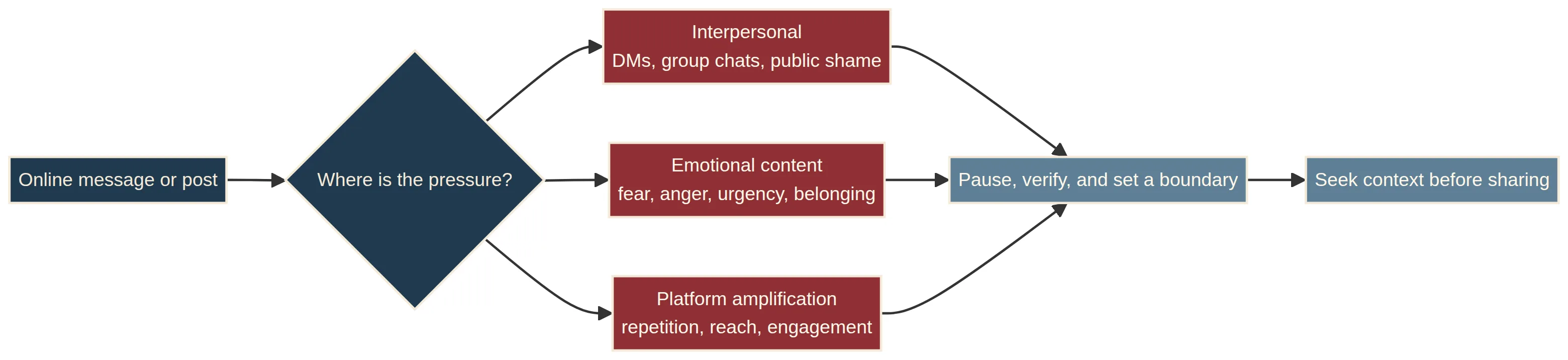 Interpersonal pressure, emotional content, platform amplification, and a verification pause compared in one safety-aware framework