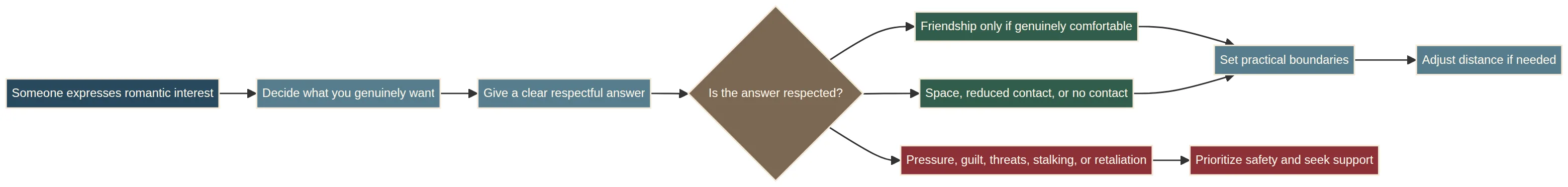 A response framework for unreciprocated interest: decide your boundary, communicate clearly, avoid mixed signals, and increase safety if the answer is not respected